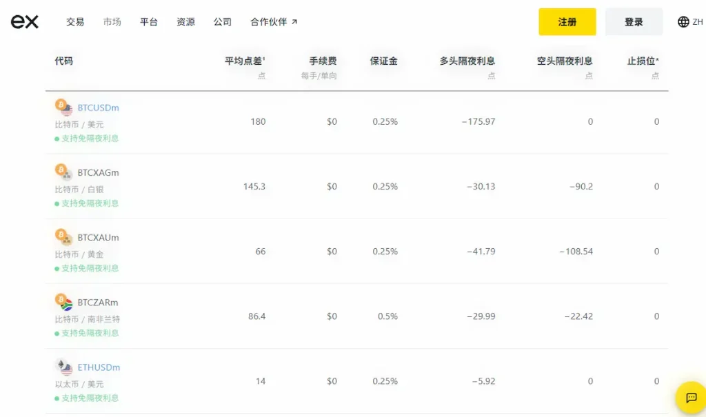 exness加密貨幣點差